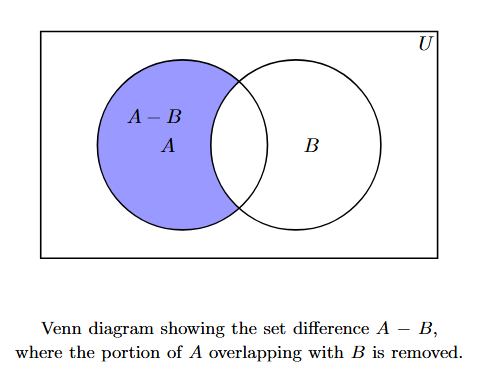 Venn diagram showing two overlapping circles A and B within a rectangle U, with only the part of circle A outside B shaded, representing A minus B